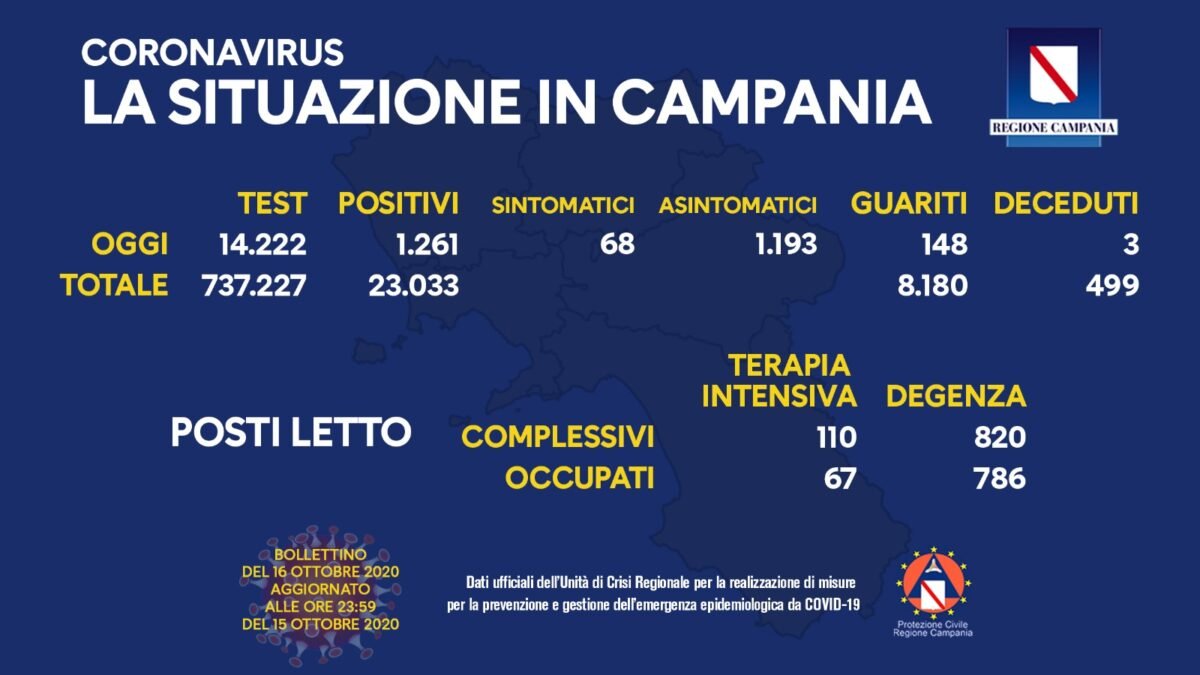 Coronavirus: in Campania 1.261 positivi, 3 morti e 148 guariti