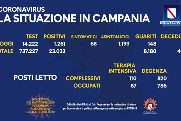 Coronavirus: in Campania 1.261 positivi, 3 morti e 148 guariti