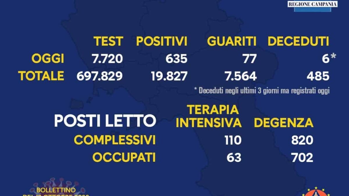 Coronavirus, in Campania 635 positivi: sei i decessi