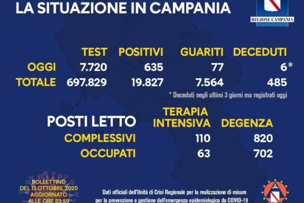Coronavirus, in Campania 635 positivi: sei i decessi