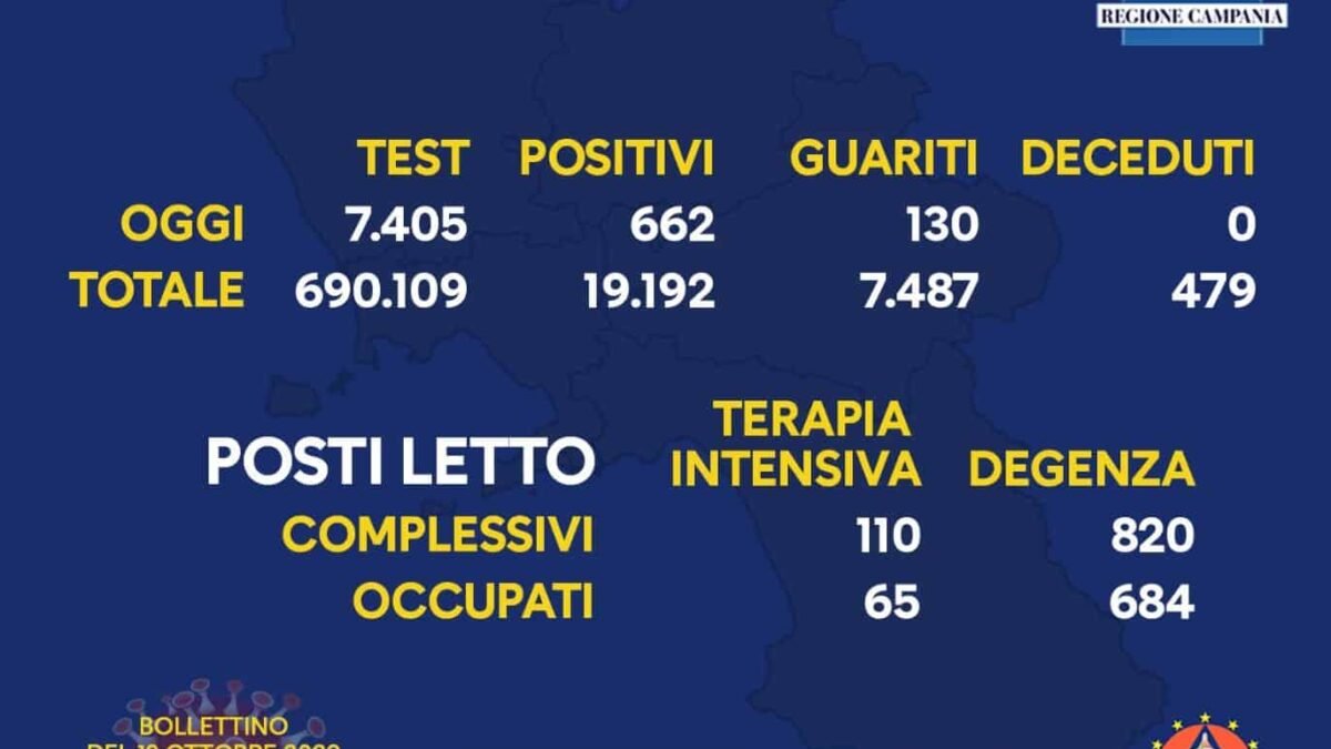 Coronavirus, in Campania 662 positivi