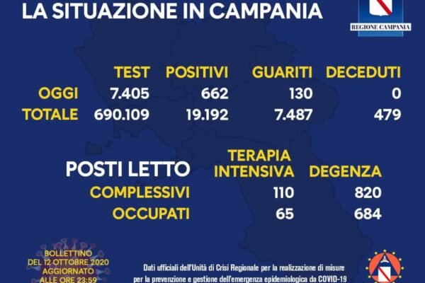 Coronavirus, in Campania 662 positivi