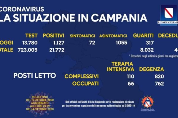 Coronavirus, in Campania 1127 contagi: nove decessi